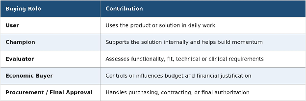 Healthcare Buying Group Decision Framework