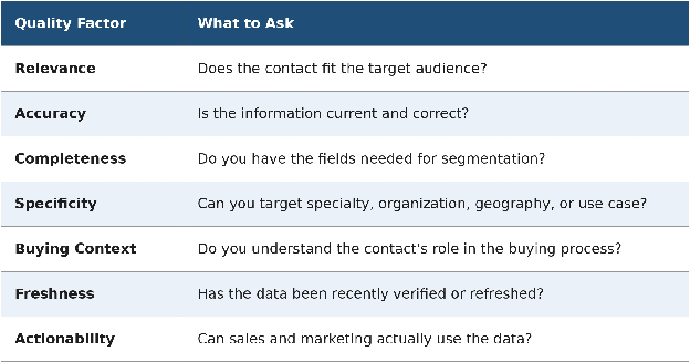 Evaluating Healthcare Target List Quality Dimensions