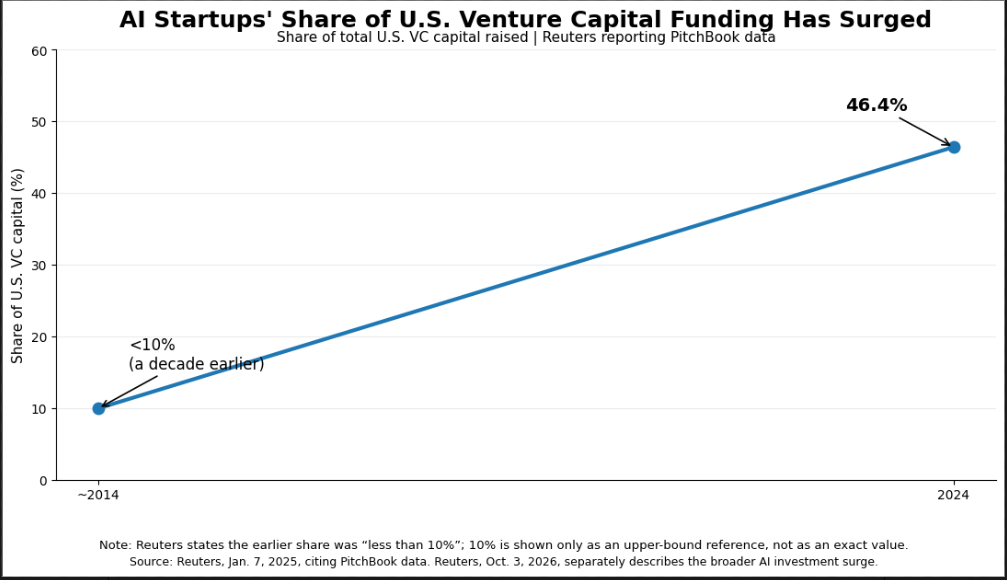 Growth of AI Investors and Why They Are Backing Vertical AI