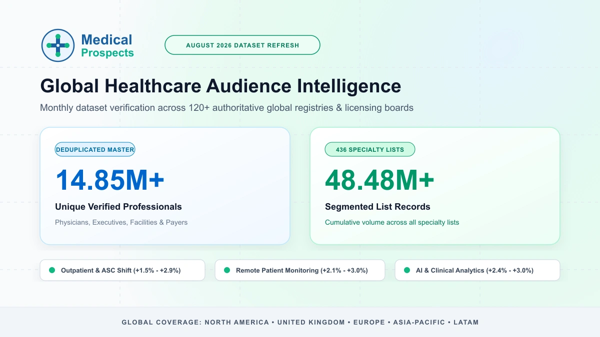 MedicalProspects Expands Global Healthcare Registry to 48.48 Million Verified Contacts in August 2026 Refresh