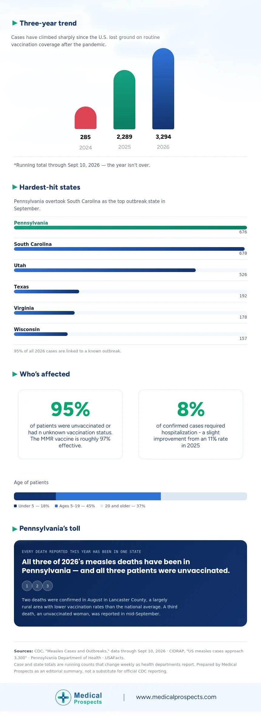 US Measles Rare Outbreak 2026 Pennsylvania Infographic